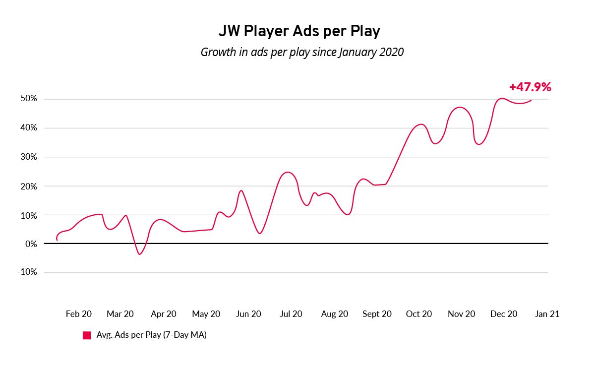 Average Ads per Play